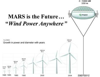 Magenn MARS Air Rotor