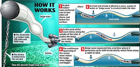 Daily Mail schematic of the Anaconda wave power generation system