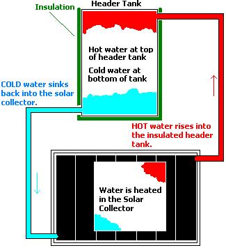 Basic schematic of a thermosyphon solar water heating system
