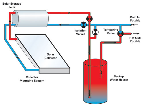 Thermosyphon Solar Water Heating - Heating