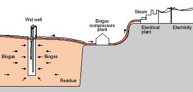 Biogas collected from landfill site and used to generate electricity