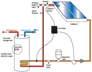Closed loop solar water heating system