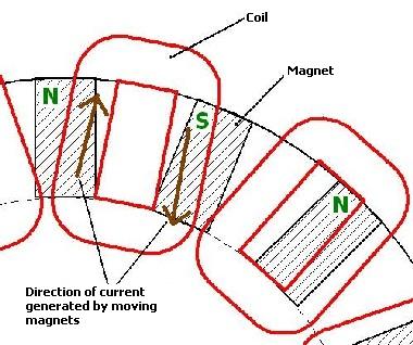 Electric Wire Magnet Coil Generator Diagram