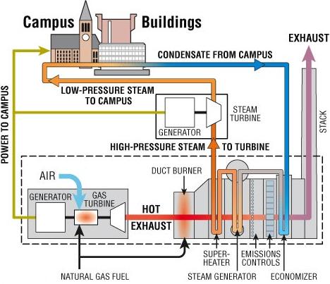 Combined heat and power system at Cornell University