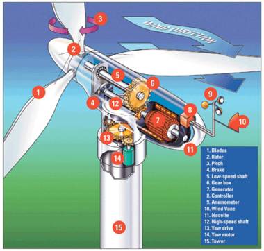 Cut away illustration of the workings of a commercial wind turbine generator