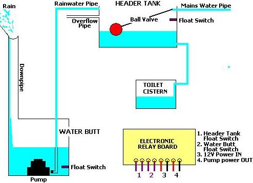 Complete design for a rainwater toilet flush system