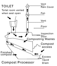 Another diagram of the workings of a compost toilet