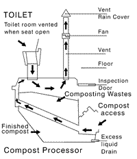 Introduction to Compost Toilets - Water