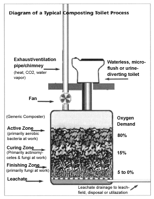 Diagram to show the way in which compost toilets work