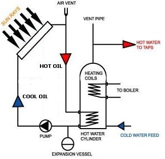 Schematic diagram for a concentrated solar water heating system