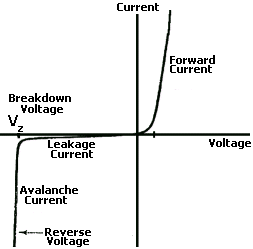 Voltage against current graph plotted for a typical Zener diode