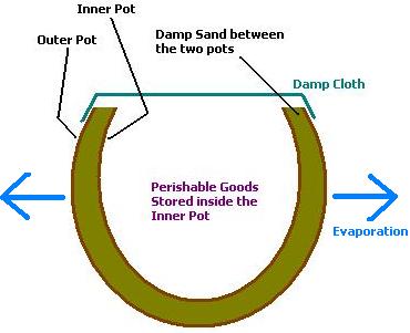 Desert refrigerator - power free cooling