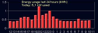 Electricity usage during the last 24 hours