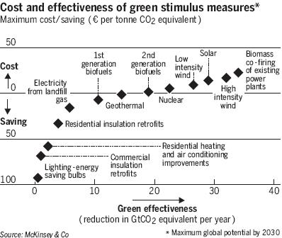 Cost and effectiveness of green stimulus measures