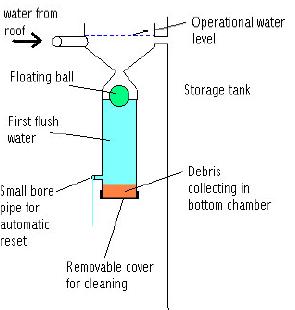 Floating Ball First Flush Rainwater Harvesting System