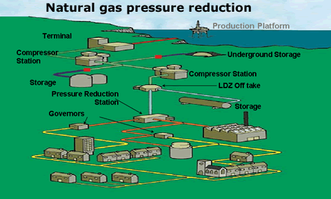 Generate electricity using geo-pressure - the intense pressure of natural gas when it is drilled from a gas field