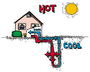 Geothermal heat pump used to cool house in summer.