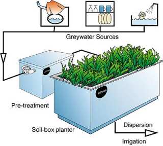 Greywater treatment - Greywater.com