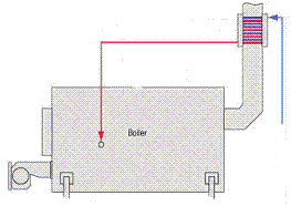 How a condensing boiler pre-heats water entering