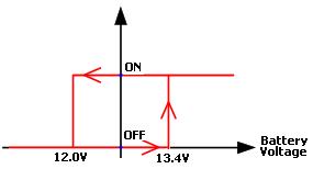 Hysteresis loop shown for a solar battery low voltage disconnect circuit