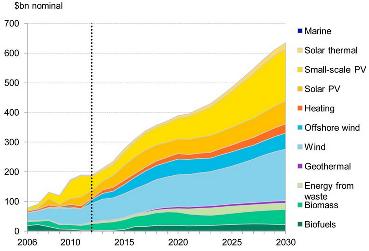 Investment in renewable energy companies