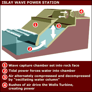 How it works - Islay Wave Power Station (From BBC)