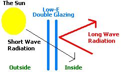 Low E Glass