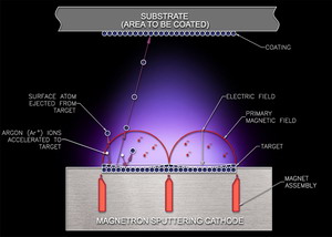 Making soft coat low-E glass