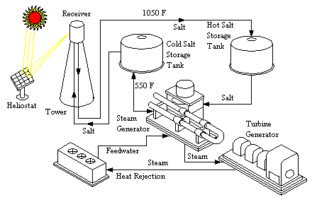 Molten salt used as a heat store with a solar power tower