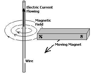Moving a magnet past a wire makes an electric current flow