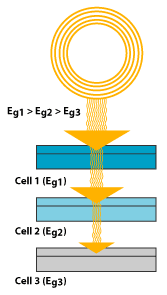 Schematic of the layers of a multi-junction solar cell