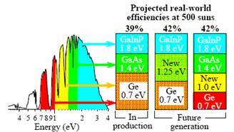 Multi-junction solar cells