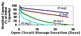 Self discharge characteristics of NiMH cells