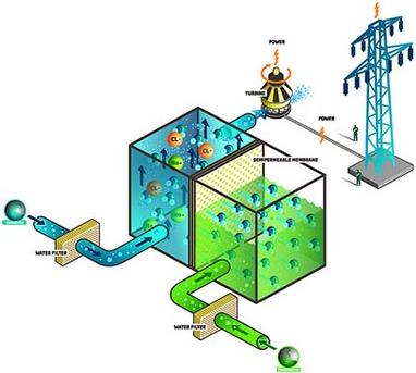 Osmotic power plant - tofte, oslo, norway