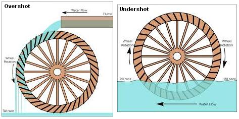 Derivation of efficiencies of overshot and undershot water wheels