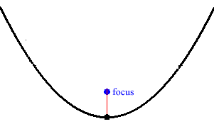 Parabola with the focus showing