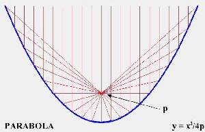 Parabolic trough with focus