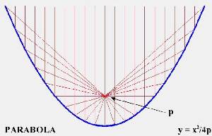 Parabolic Mirror Solar