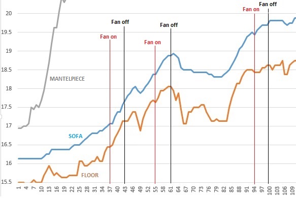 Temperature datalogger results for Valiant PremiAIR 4 heat powered stove fan