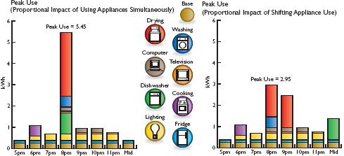 The effect of shifting electricity usage