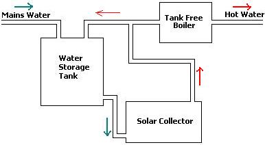 Simple solar water preheater system diagram