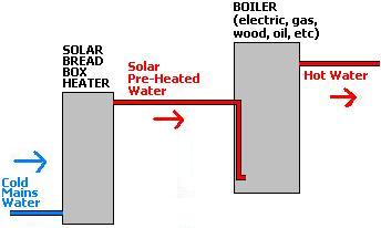 Schematic of a solar bread box water heating system