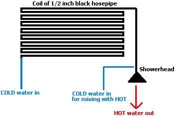 Shower with water heated in a hot hose