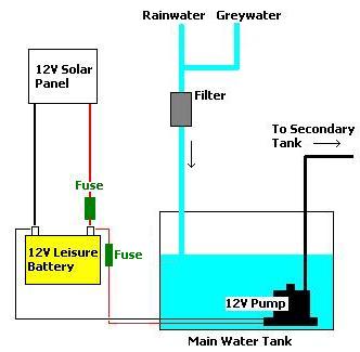 Solar powered irrigation system