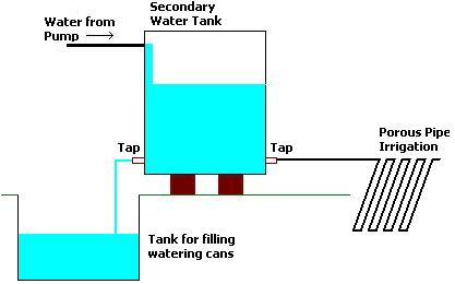 Solar powered irrigation system