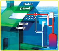 Schematic diagram of the Solartwin solar water heating system