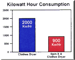 Spin dryer compared to Clothes Dryer