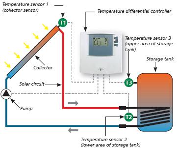 Steca TR 0301 installed in a solar water heating system