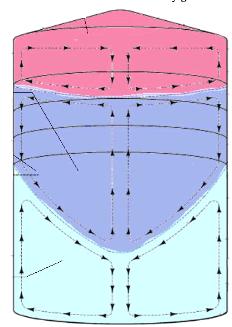 Convection currents of water in an insulated cylinder - stratification