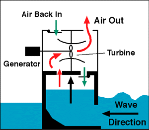 Tidal Power Generation